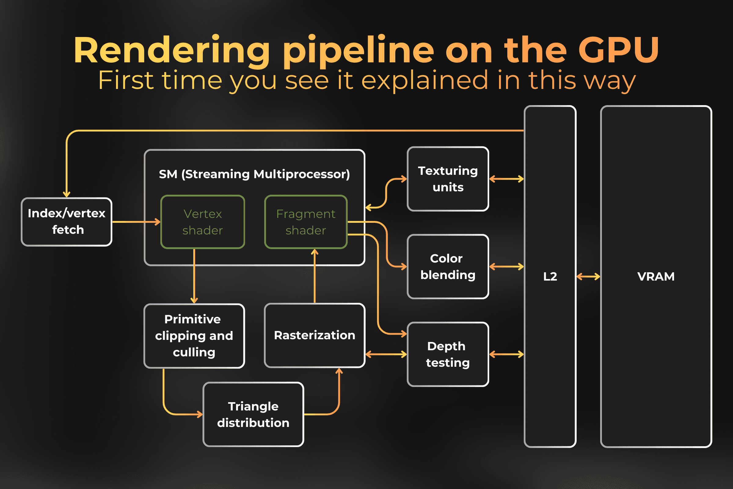 Diagram comparing the Canvas API to the WebGL GPU rendering pipeline