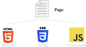 Diagram showing the relationship between HTML, CSS, and JavaScript in game development